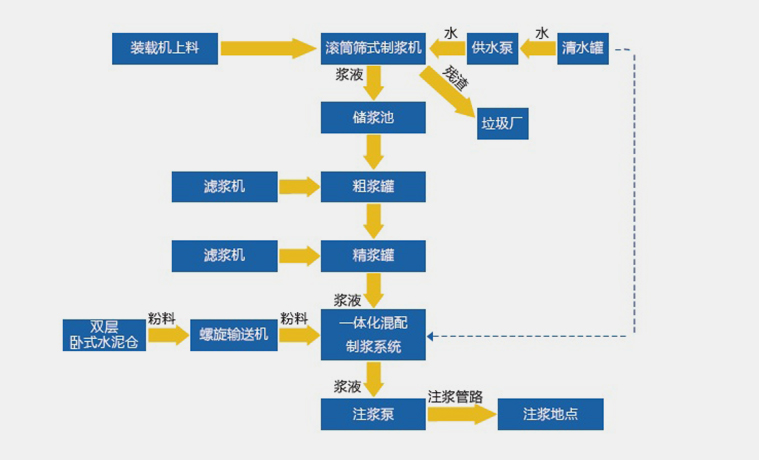 混配充填一体化解决方案